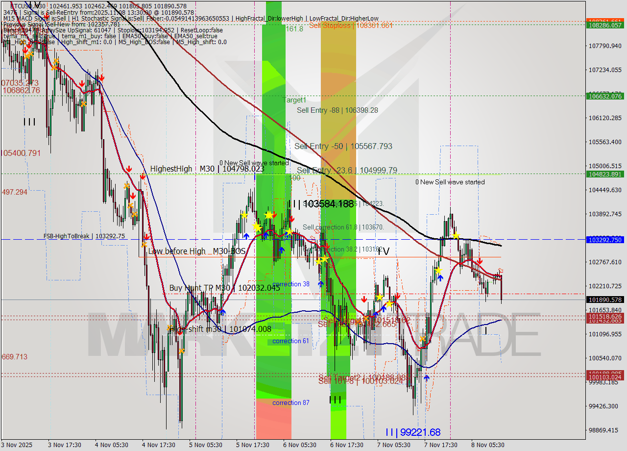 BTCUSD M30 Analysis BTCUSD M30 Signal