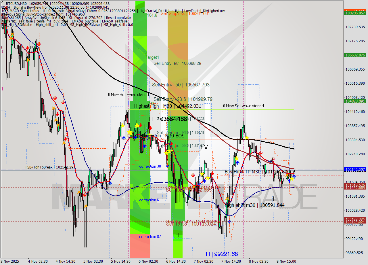 BTCUSD M30 Analysis BTCUSD M30 Signal