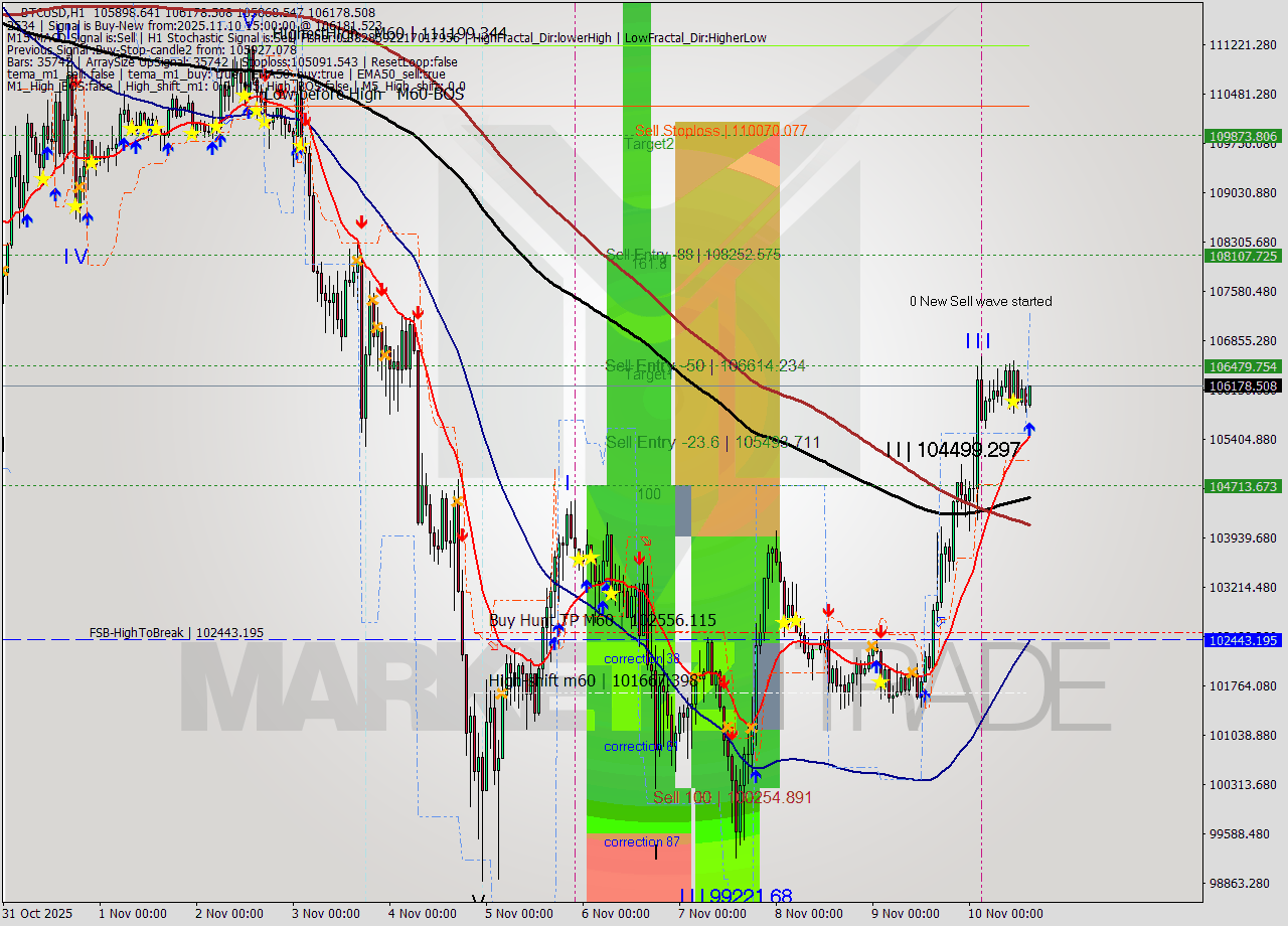 BTCUSD MTF analysis at 2025.11.10 15:04