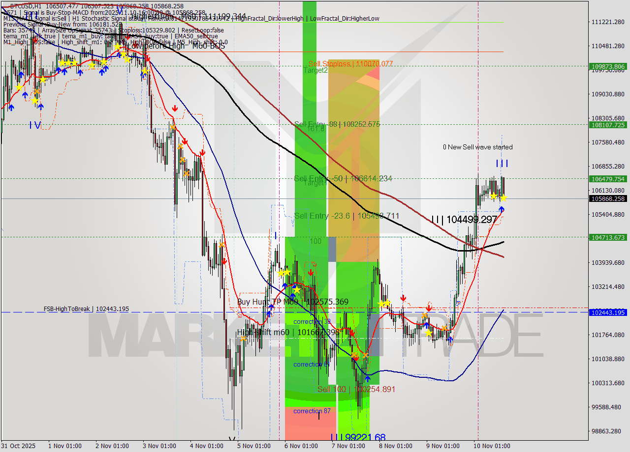 BTCUSD MTF analysis at 2025.11.10 16:39