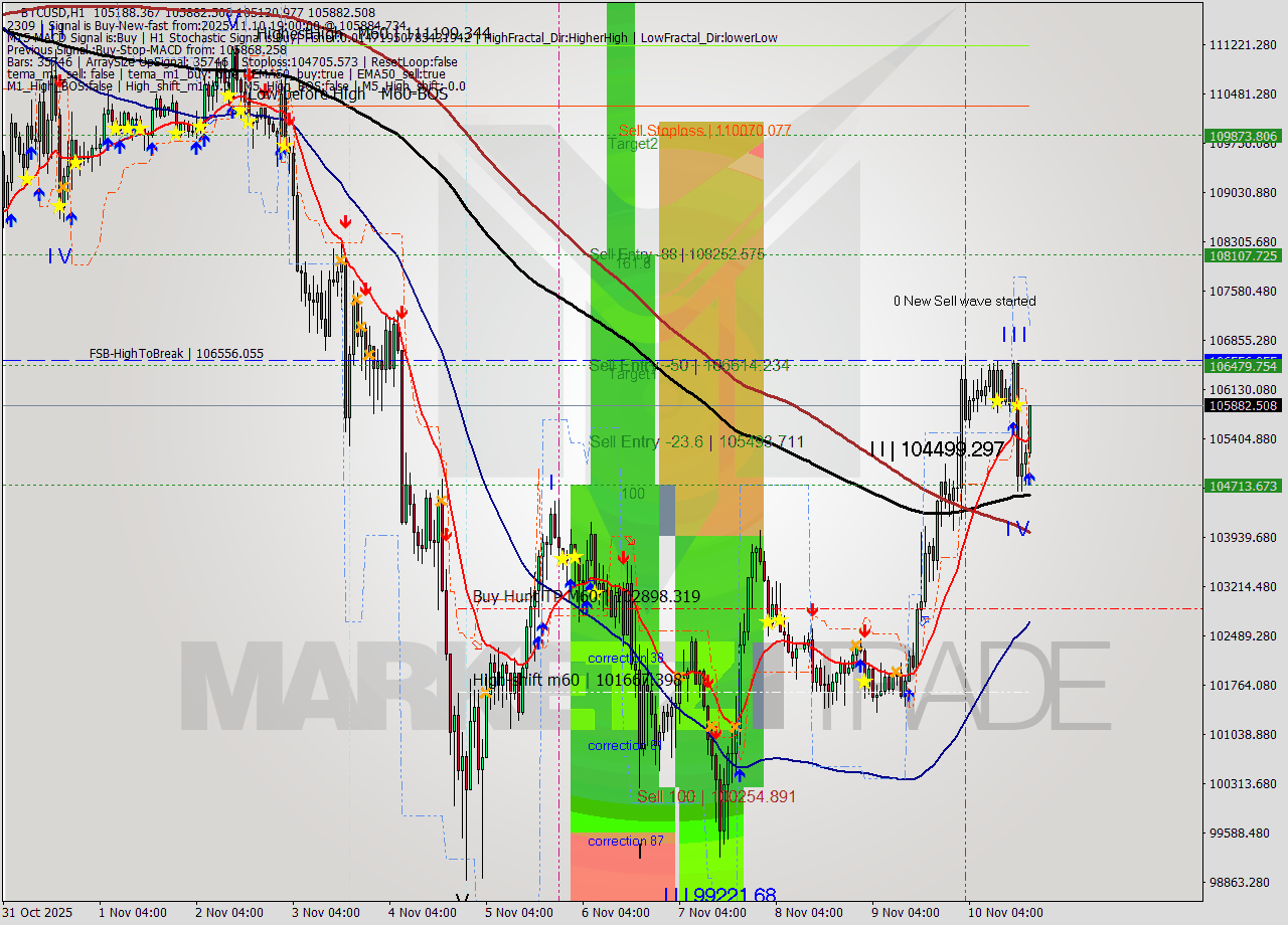 BTCUSD MTF analysis at 2025.11.10 19:59