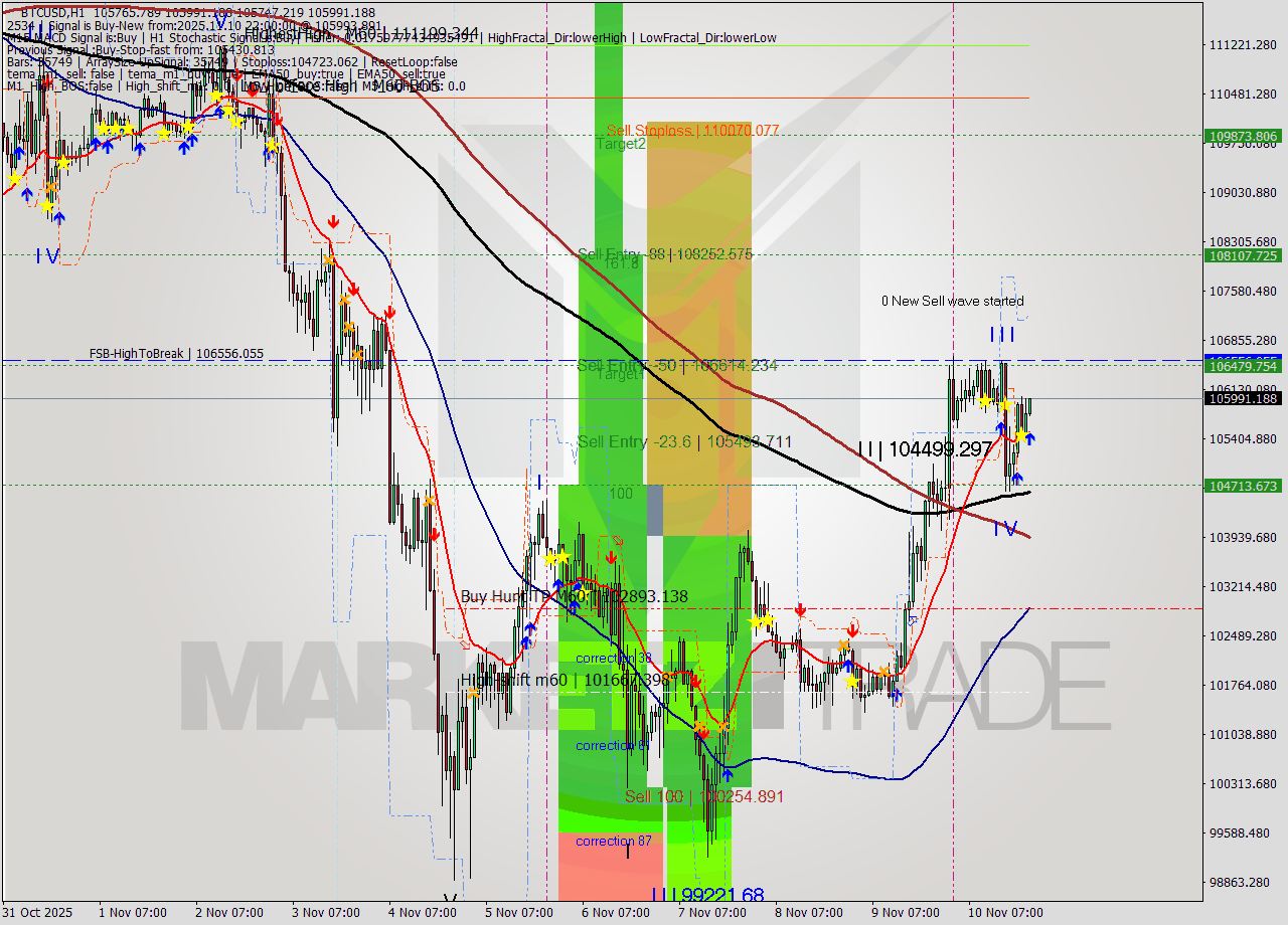 BTCUSD MTF analysis at 2025.11.10 22:09