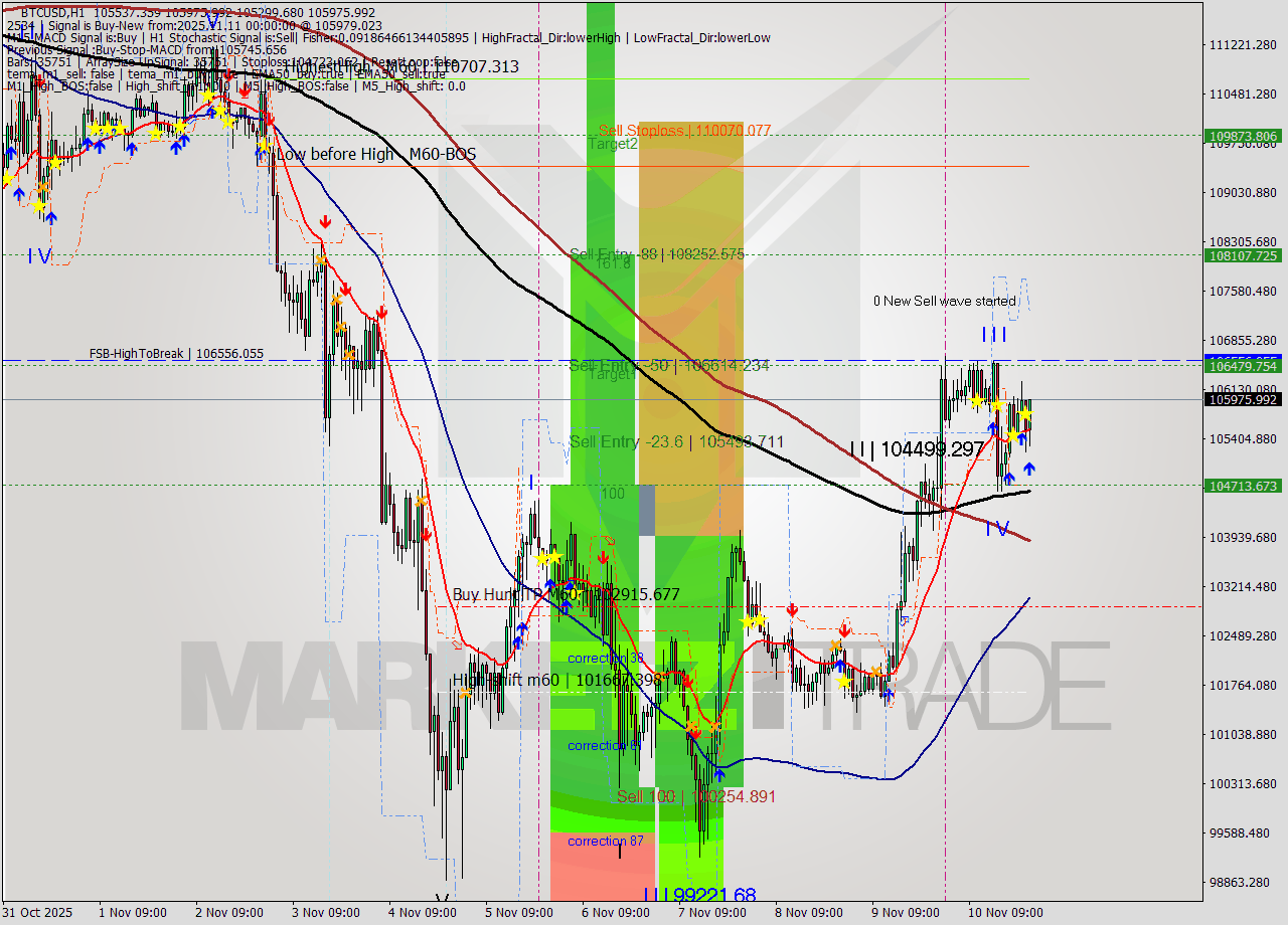 BTCUSD MTF analysis at 2025.11.11 00:55