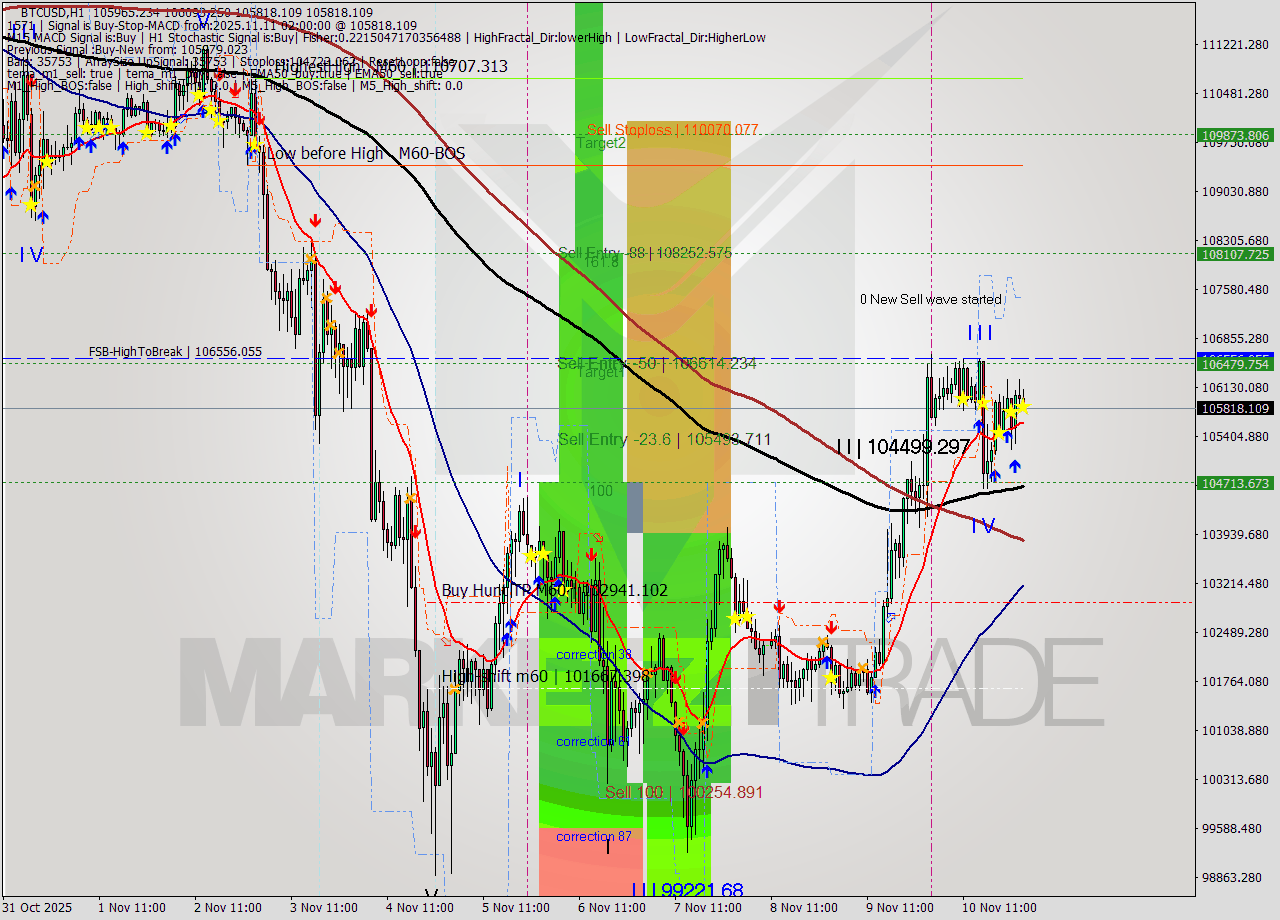 BTCUSD MTF analysis at 2025.11.11 02:11