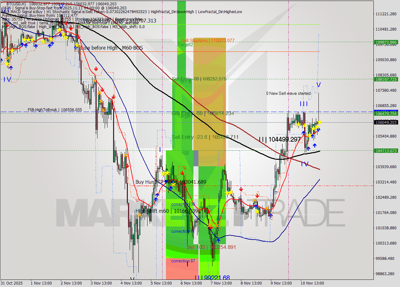 BTCUSD MTF analysis at 2025.11.11 04:00
