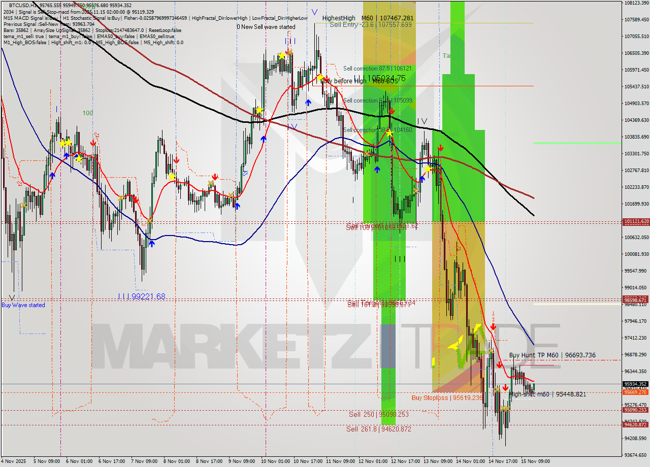 BTCUSD MTF analysis at 2025.11.15 15:18