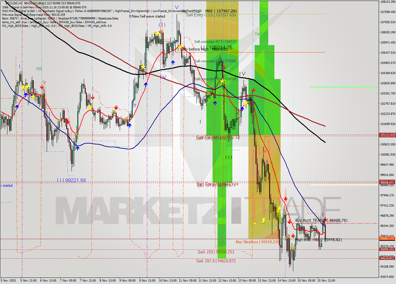 BTCUSD MTF analysis at 2025.11.16 13:34