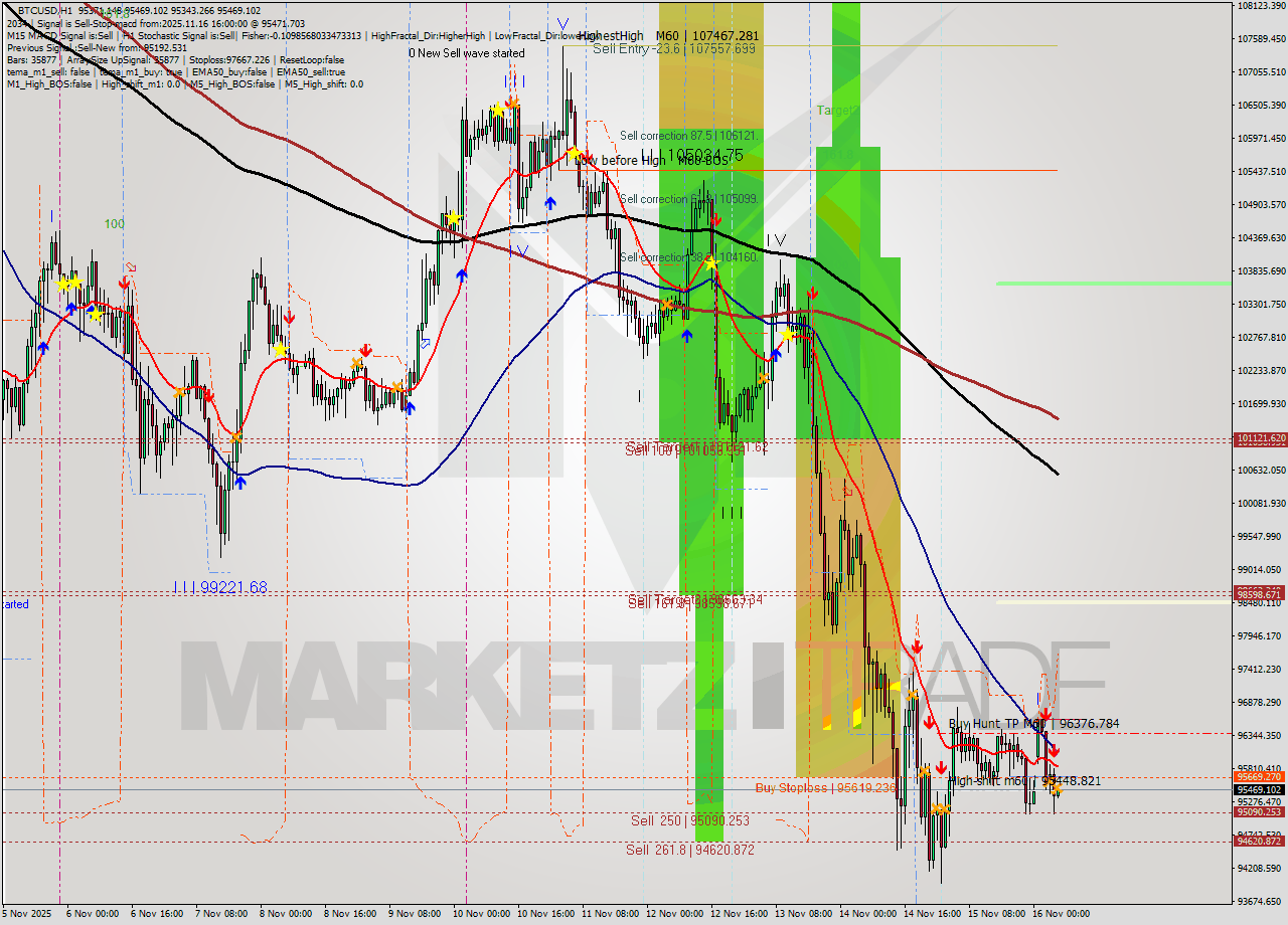 BTCUSD MTF analysis at 2025.11.16 16:04