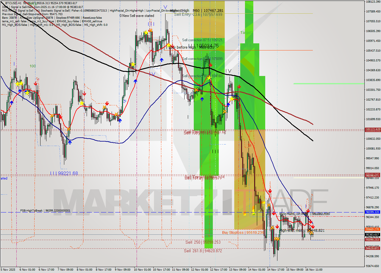 BTCUSD MTF analysis at 2025.11.16 17:43
