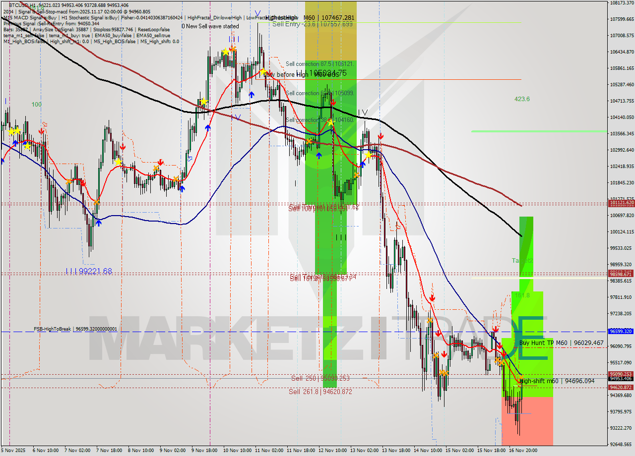 BTCUSD MTF analysis at 2025.11.17 02:36