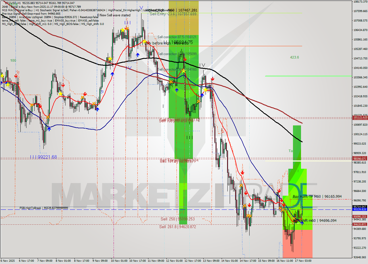 BTCUSD MTF analysis at 2025.11.17 09:41