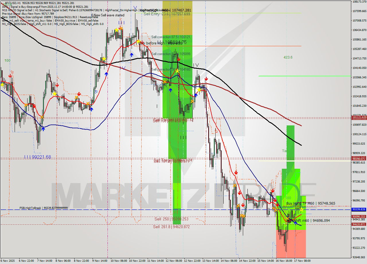 BTCUSD MTF analysis at 2025.11.17 14:00