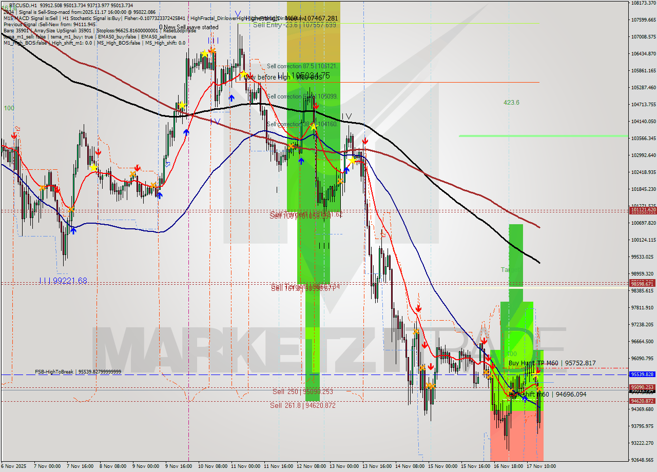 BTCUSD MTF analysis at 2025.11.17 16:36