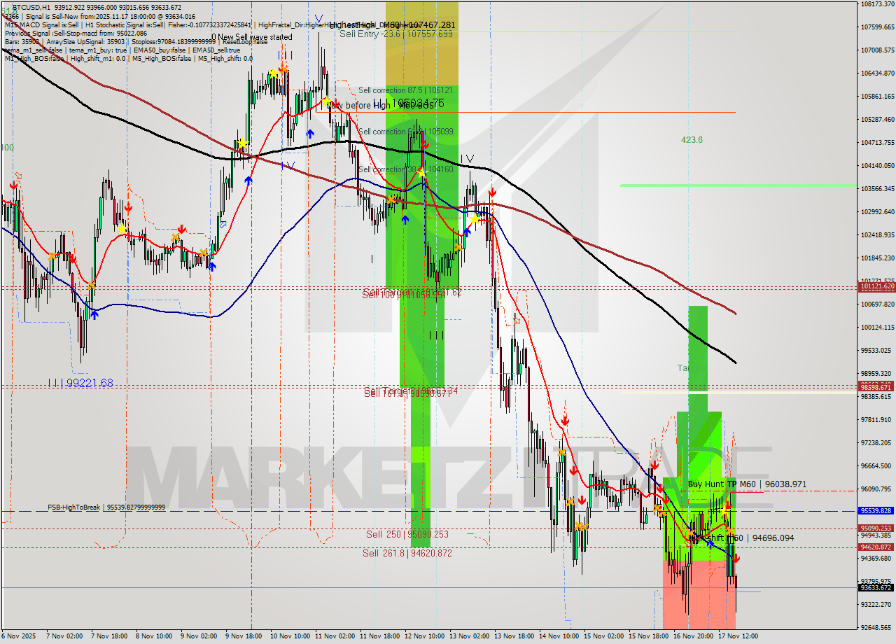 BTCUSD MTF analysis at 2025.11.17 18:33