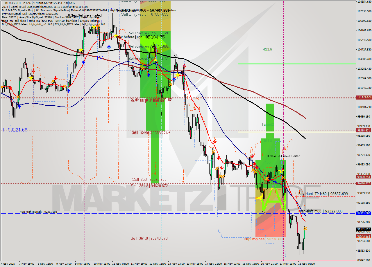 BTCUSD MTF analysis at 2025.11.18 11:00