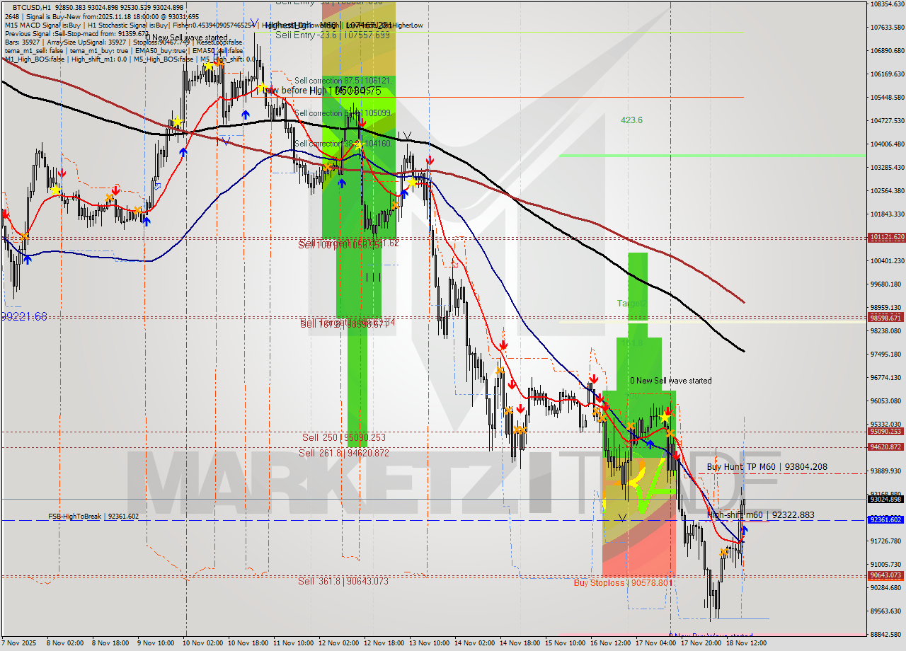 BTCUSD MTF analysis at 2025.11.18 18:08