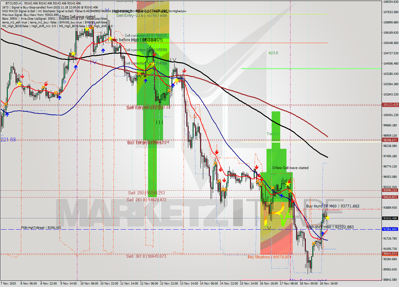 BTCUSD MTF analysis at 2025.11.18 22:00