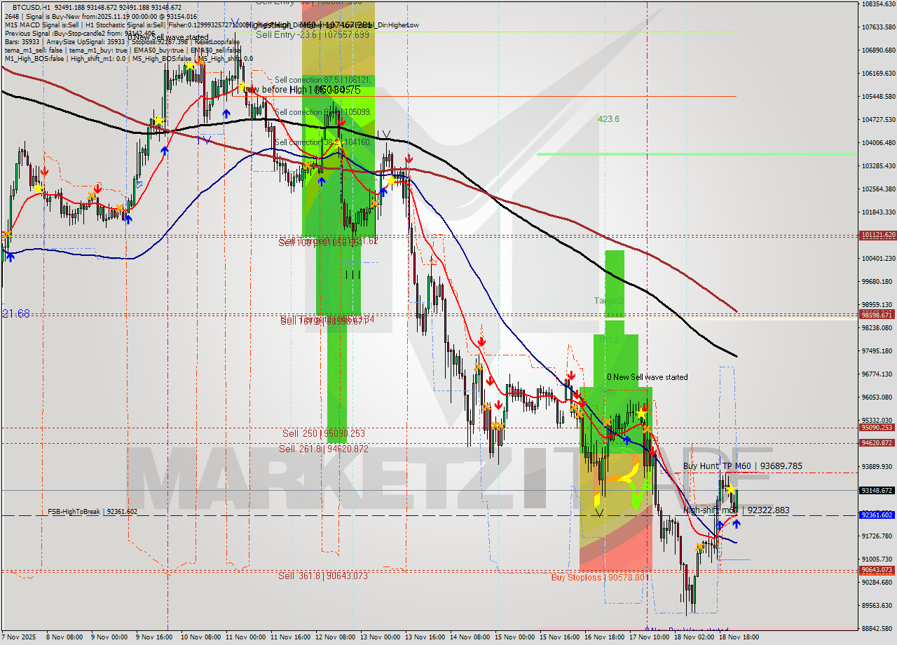 BTCUSD MTF analysis at 2025.11.19 00:22
