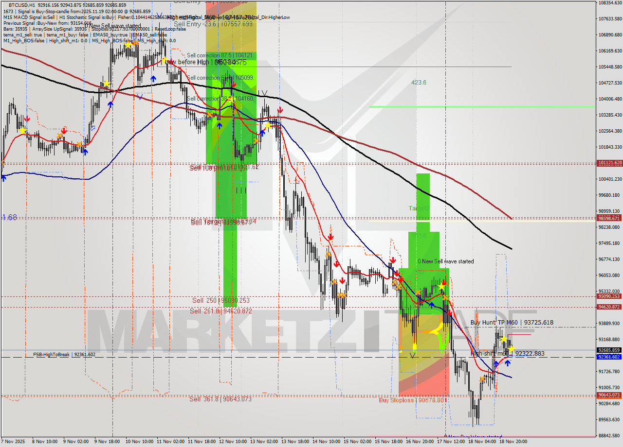 BTCUSD MTF analysis at 2025.11.19 02:02