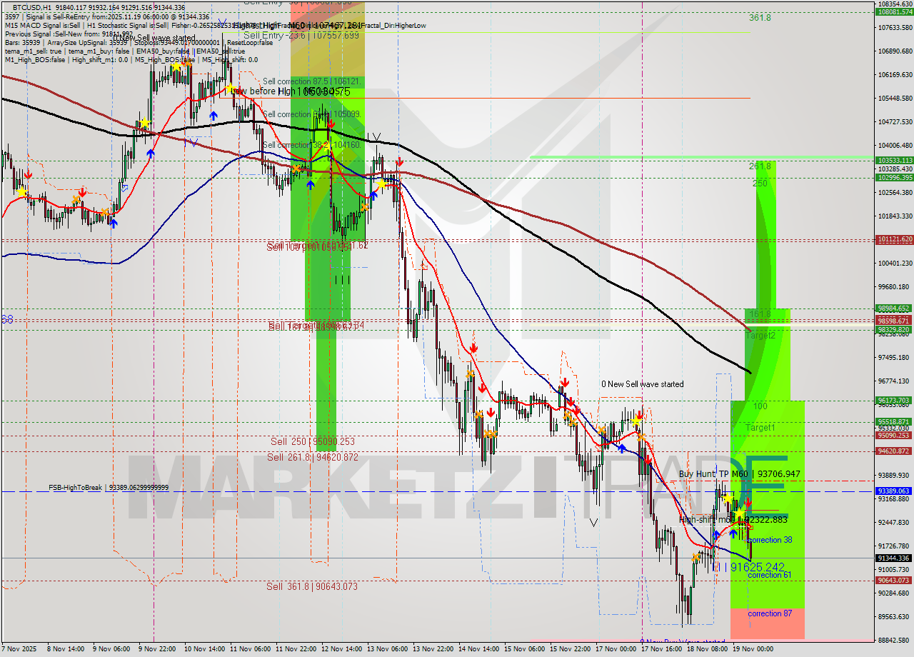 BTCUSD MTF analysis at 2025.11.19 12:40