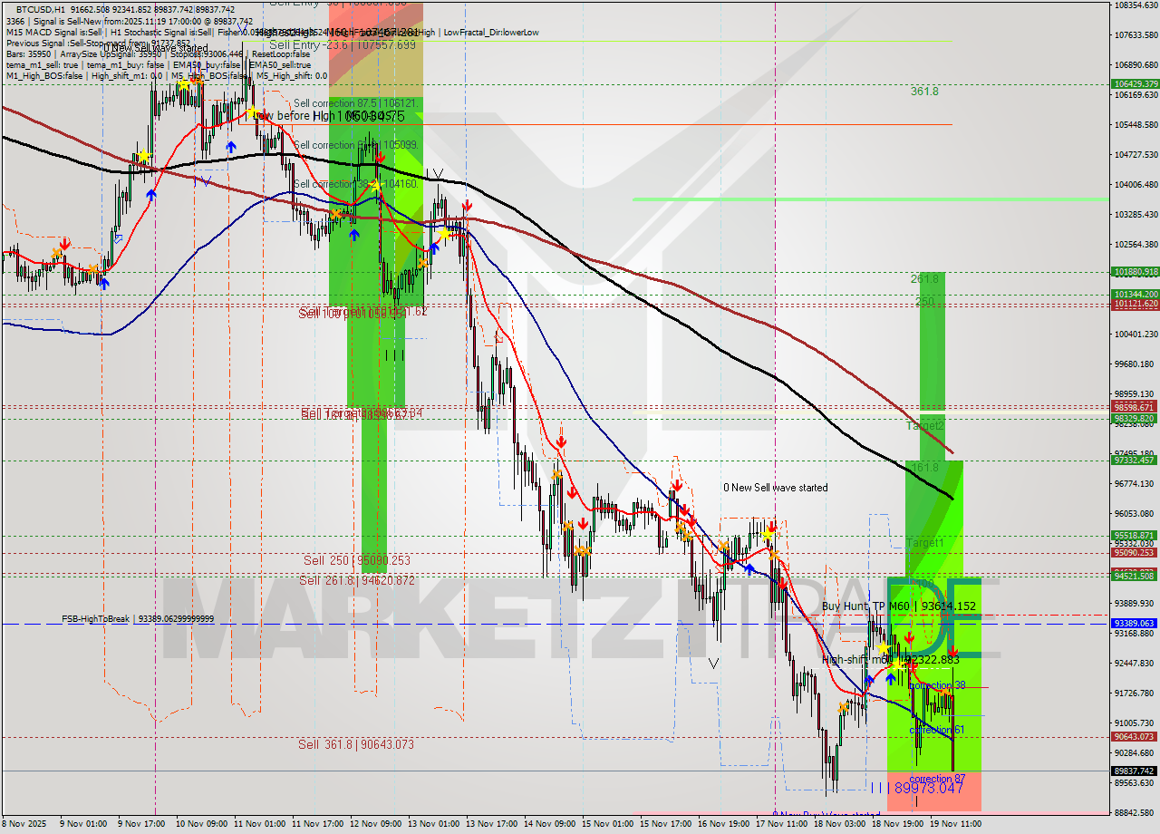 BTCUSD MTF analysis at 2025.11.19 17:57