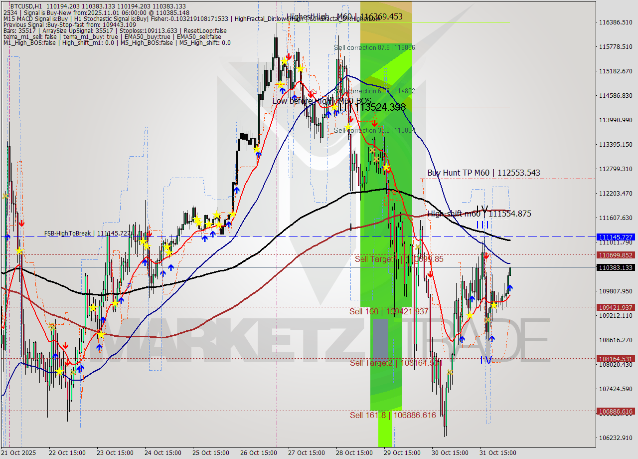 BTCUSD MTF analysis at 2025.11.01 06:06