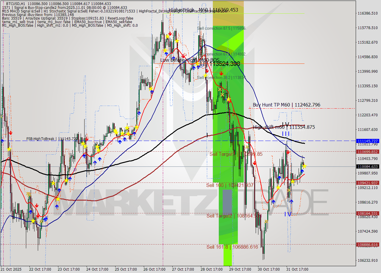 BTCUSD MTF analysis at 2025.11.01 08:00