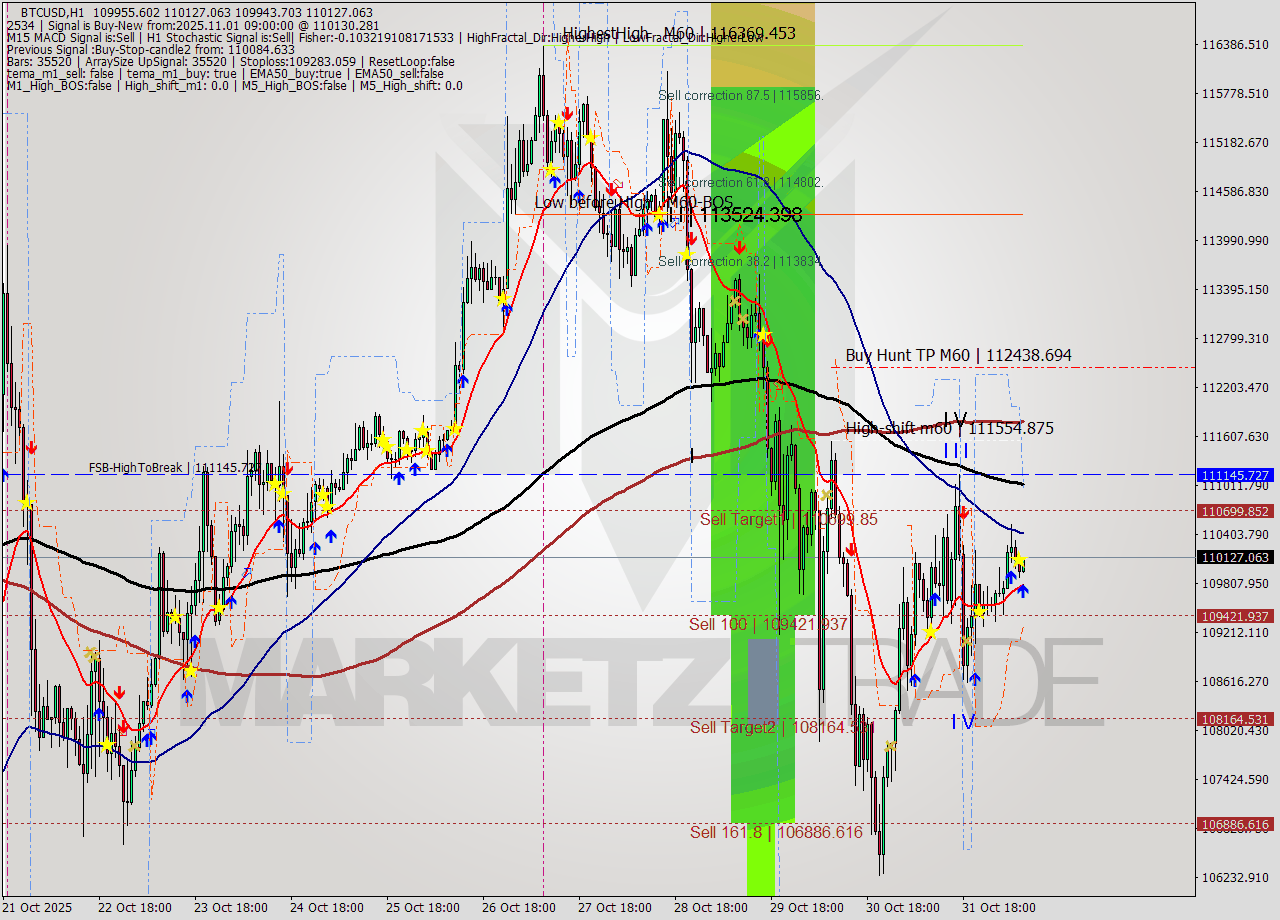 BTCUSD MTF analysis at 2025.11.01 09:17