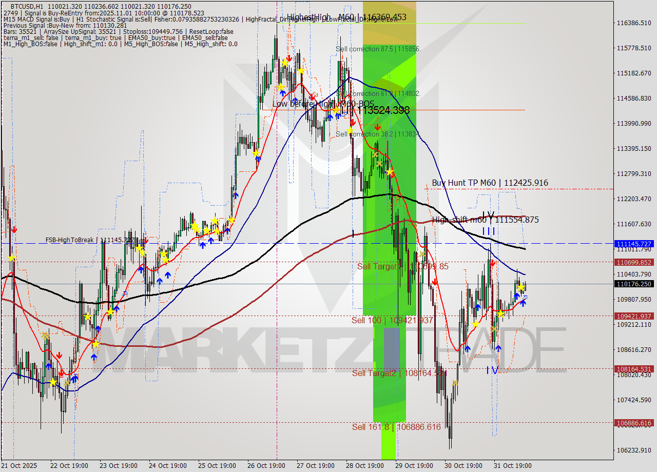 BTCUSD MTF analysis at 2025.11.01 10:48
