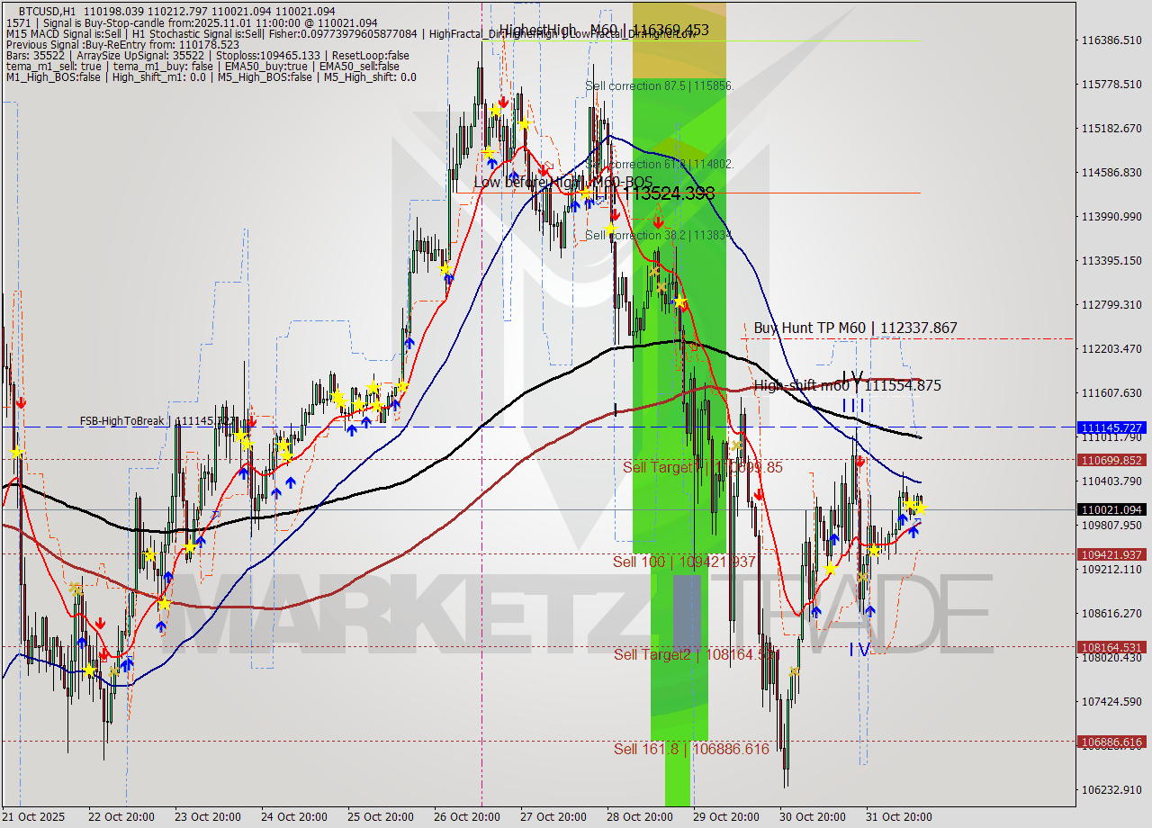 BTCUSD MTF analysis at 2025.11.01 11:34