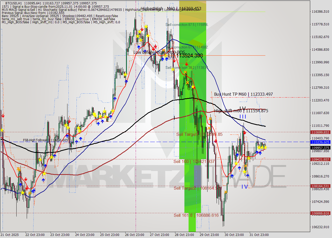 BTCUSD MTF analysis at 2025.11.01 14:21