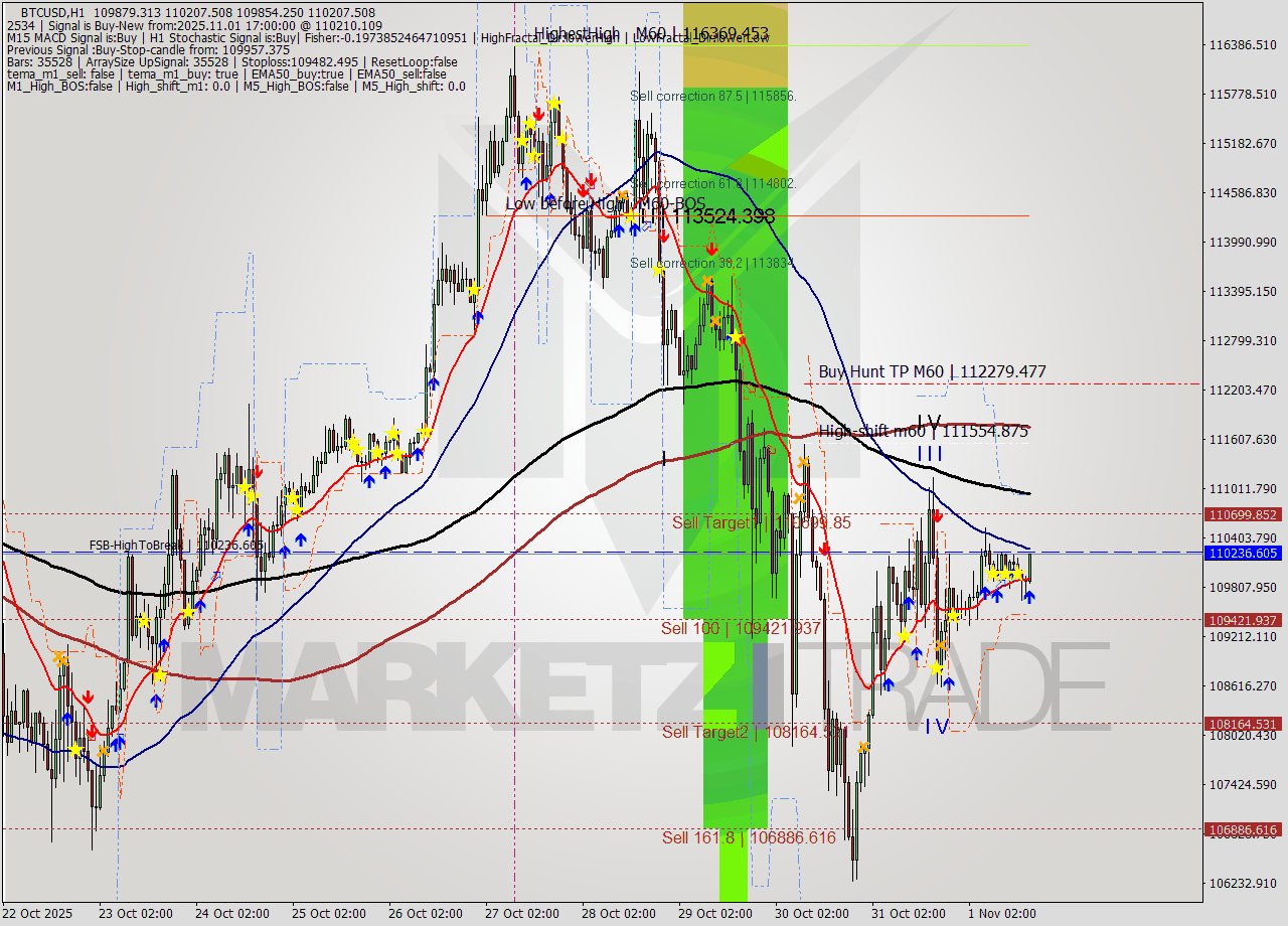 BTCUSD MTF analysis at 2025.11.01 17:08