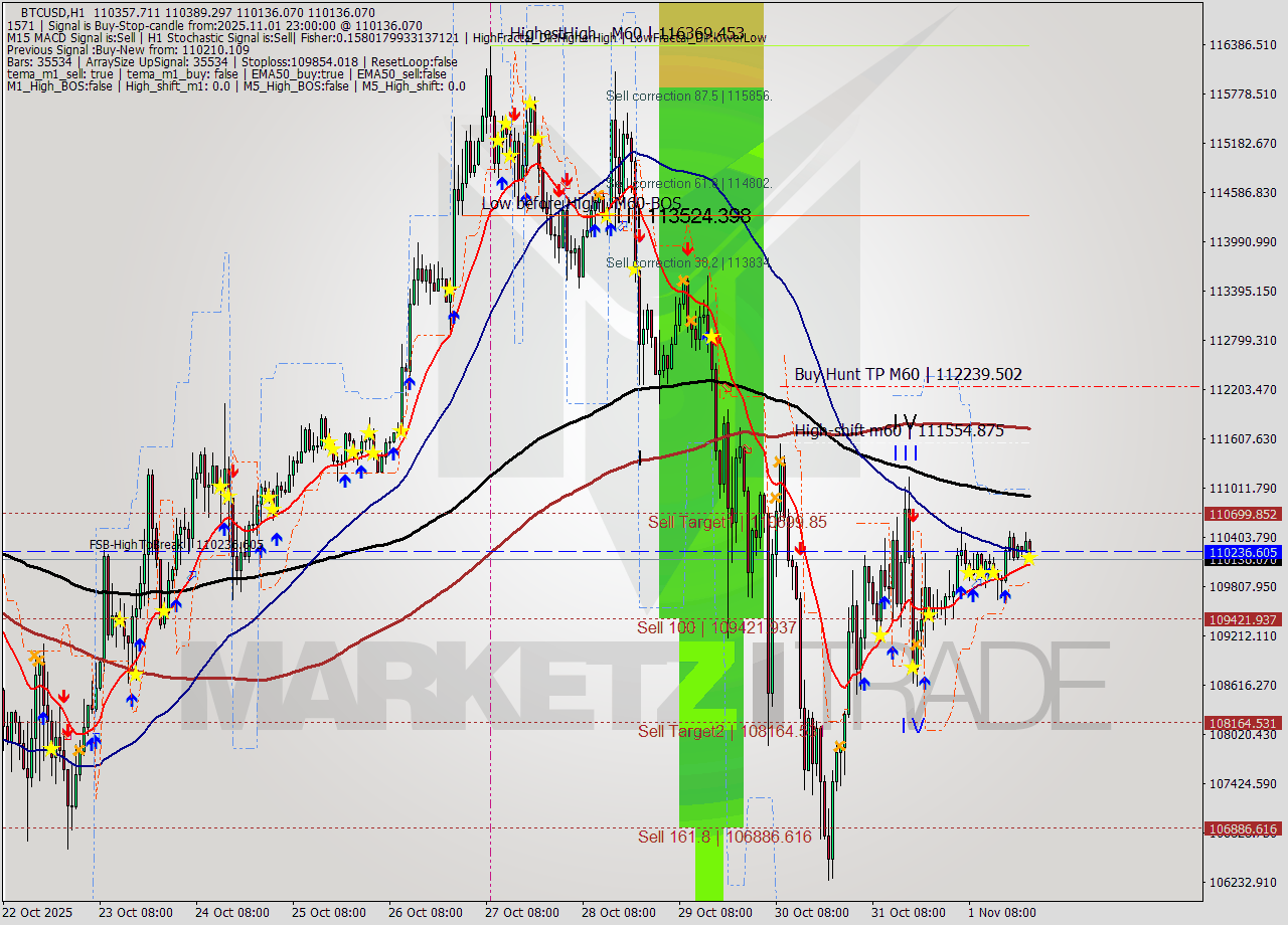 BTCUSD MTF analysis at 2025.11.02 05:14