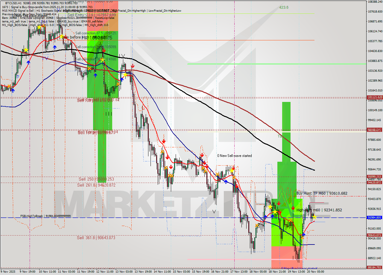 BTCUSD MTF analysis at 2025.11.20 11:03