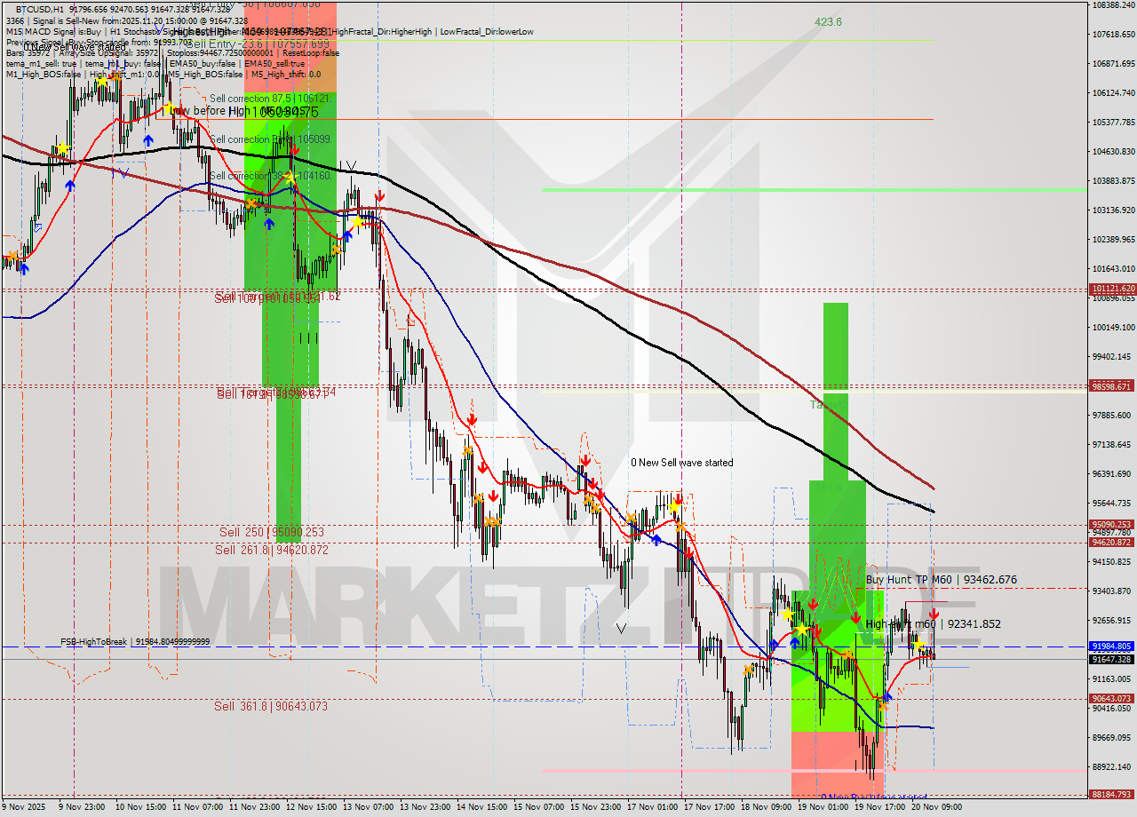 BTCUSD MTF analysis at 2025.11.20 15:44