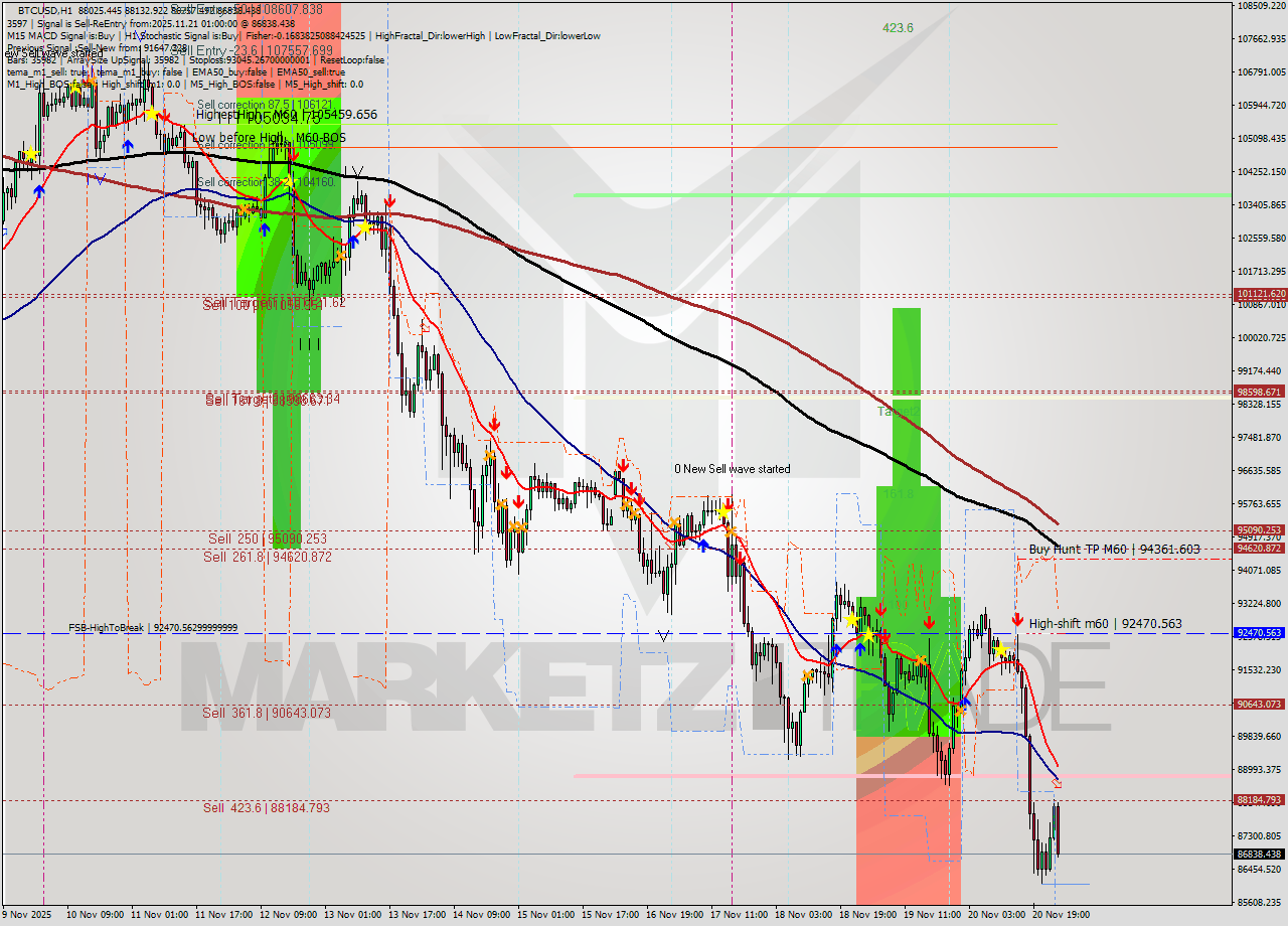 BTCUSD MTF analysis at 2025.11.21 01:38