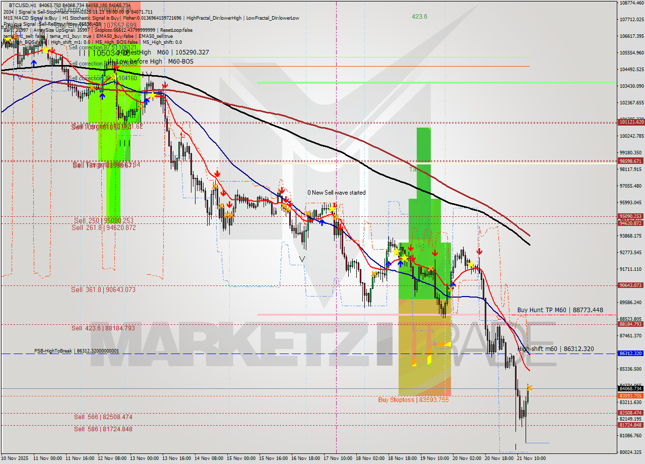 BTCUSD MTF analysis at 2025.11.21 16:00