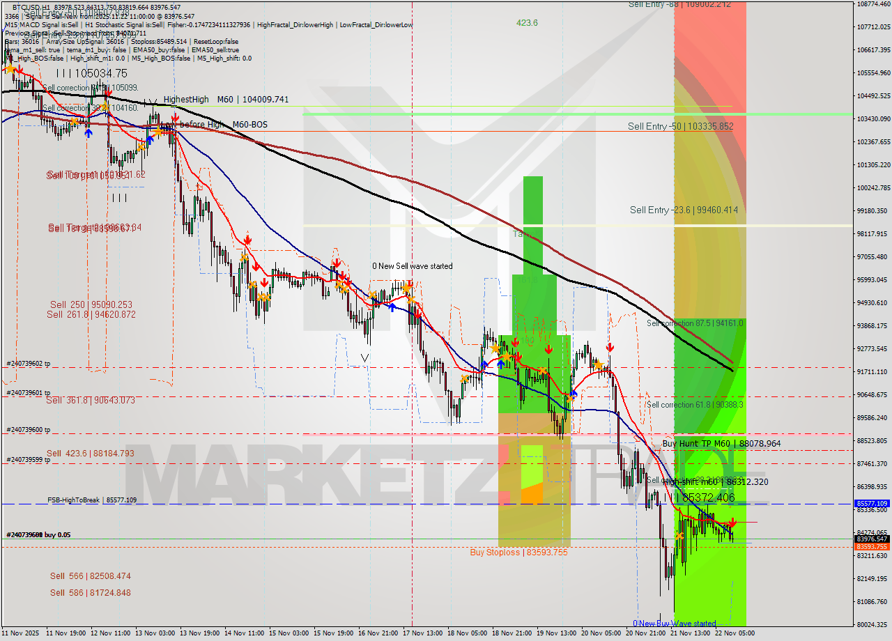 BTCUSD MTF analysis at 2025.11.22 11:50