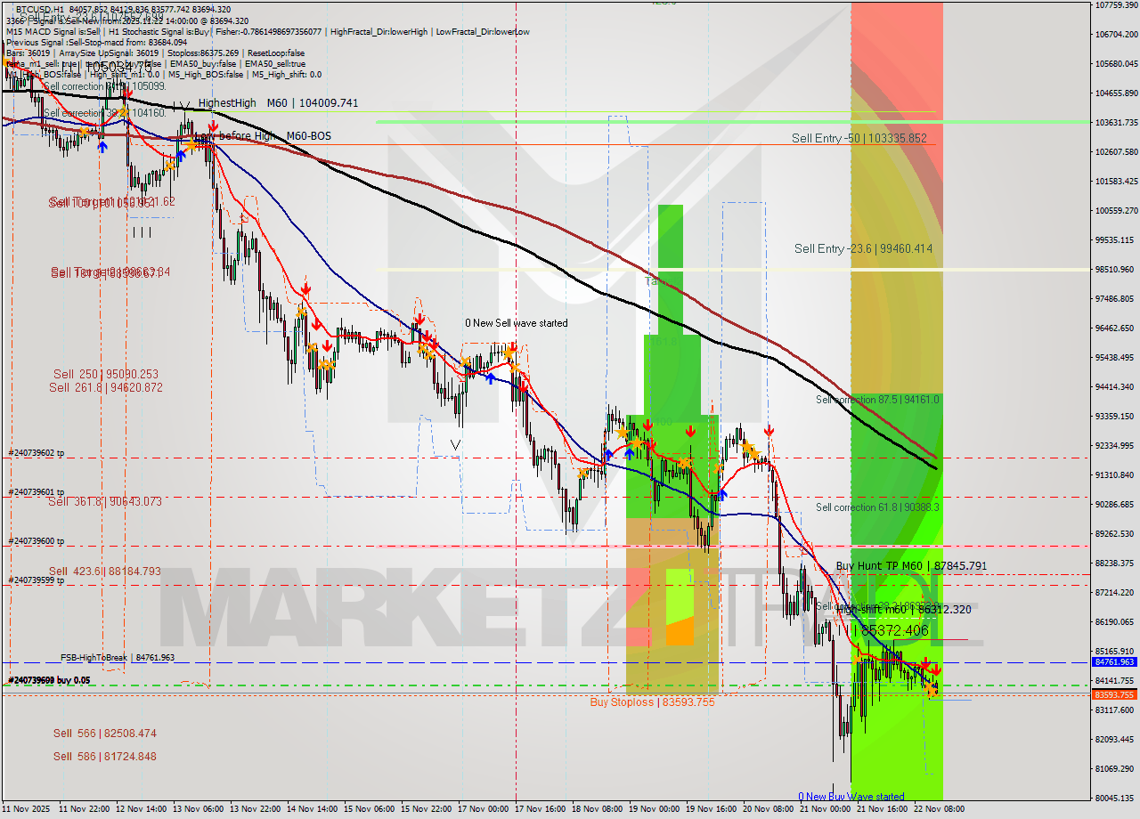 BTCUSD MTF analysis at 2025.11.22 14:49