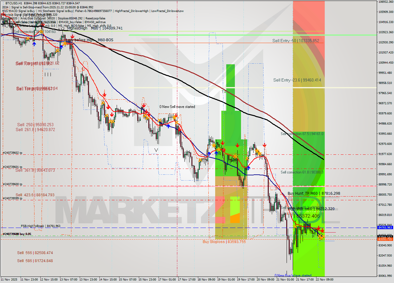 BTCUSD MTF analysis at 2025.11.22 15:00
