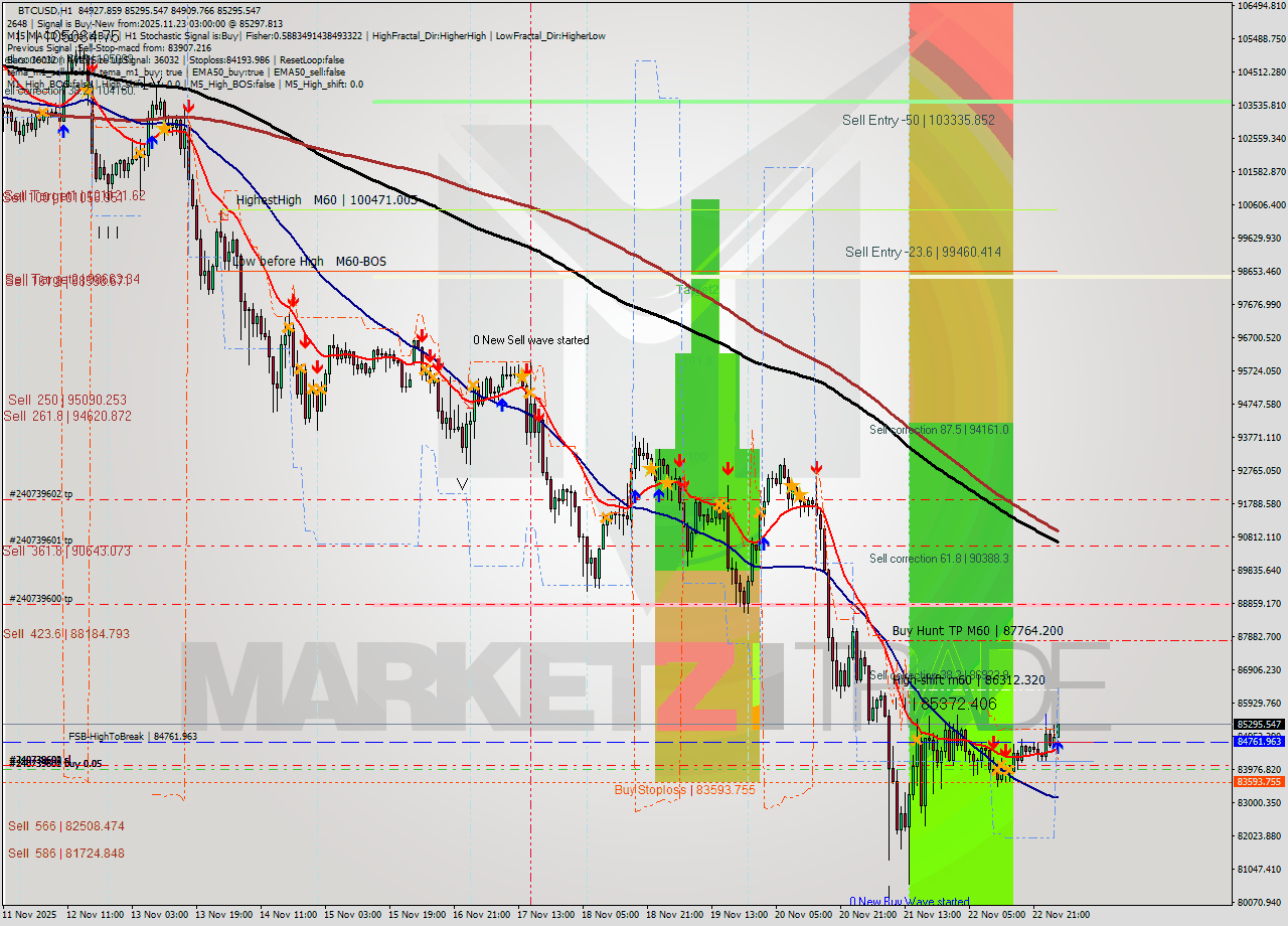 BTCUSD MTF analysis at 2025.11.23 03:12