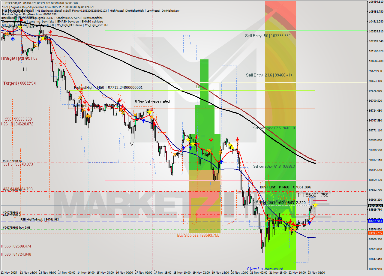 BTCUSD MTF analysis at 2025.11.23 08:00