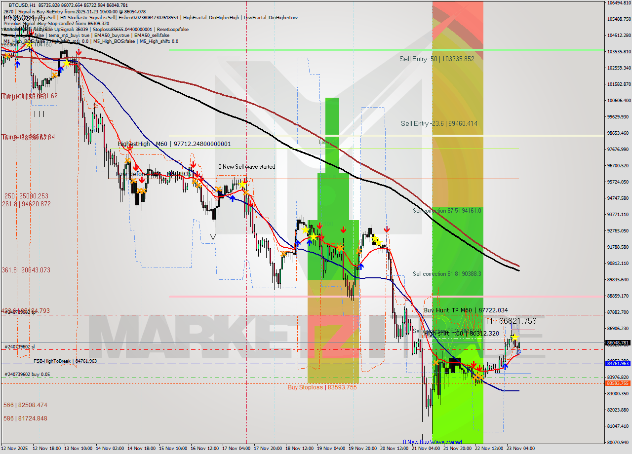BTCUSD MTF analysis at 2025.11.23 10:47
