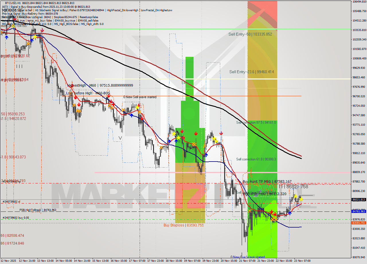 BTCUSD MTF analysis at 2025.11.23 13:00