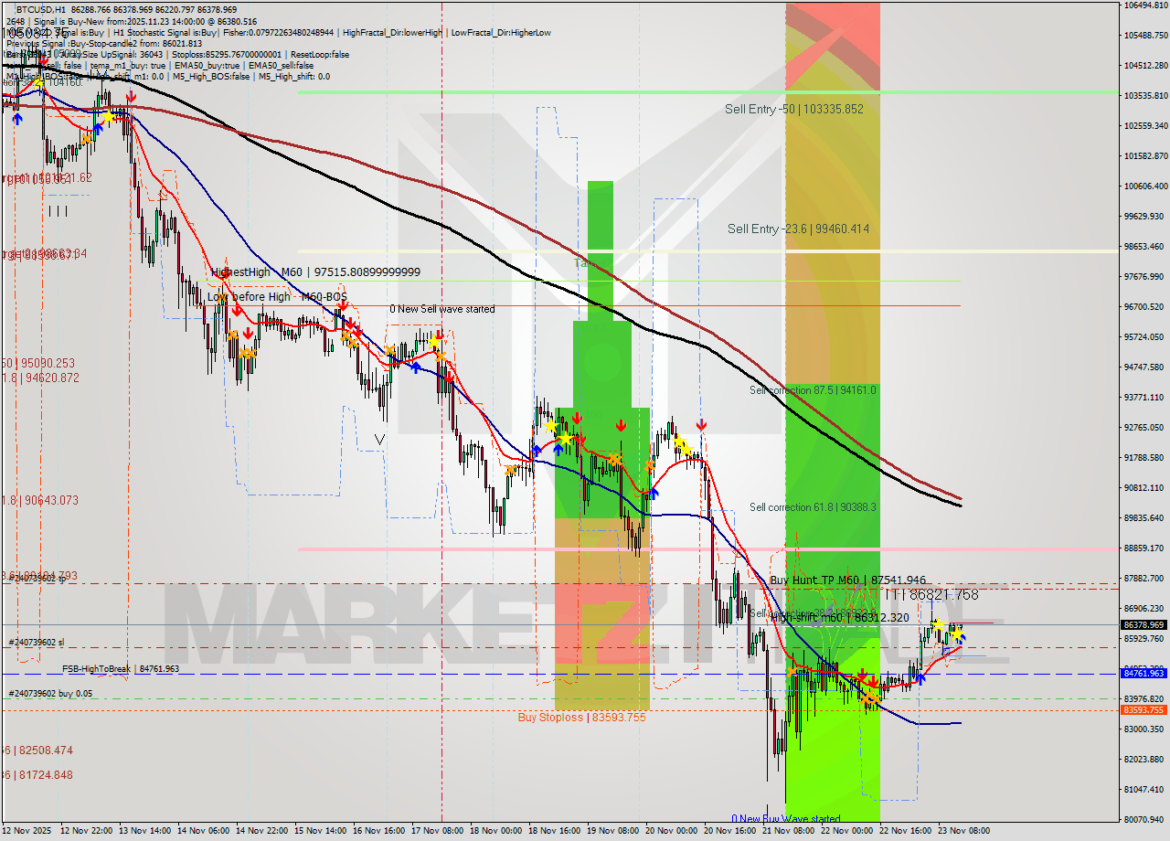 BTCUSD MTF analysis at 2025.11.23 14:03