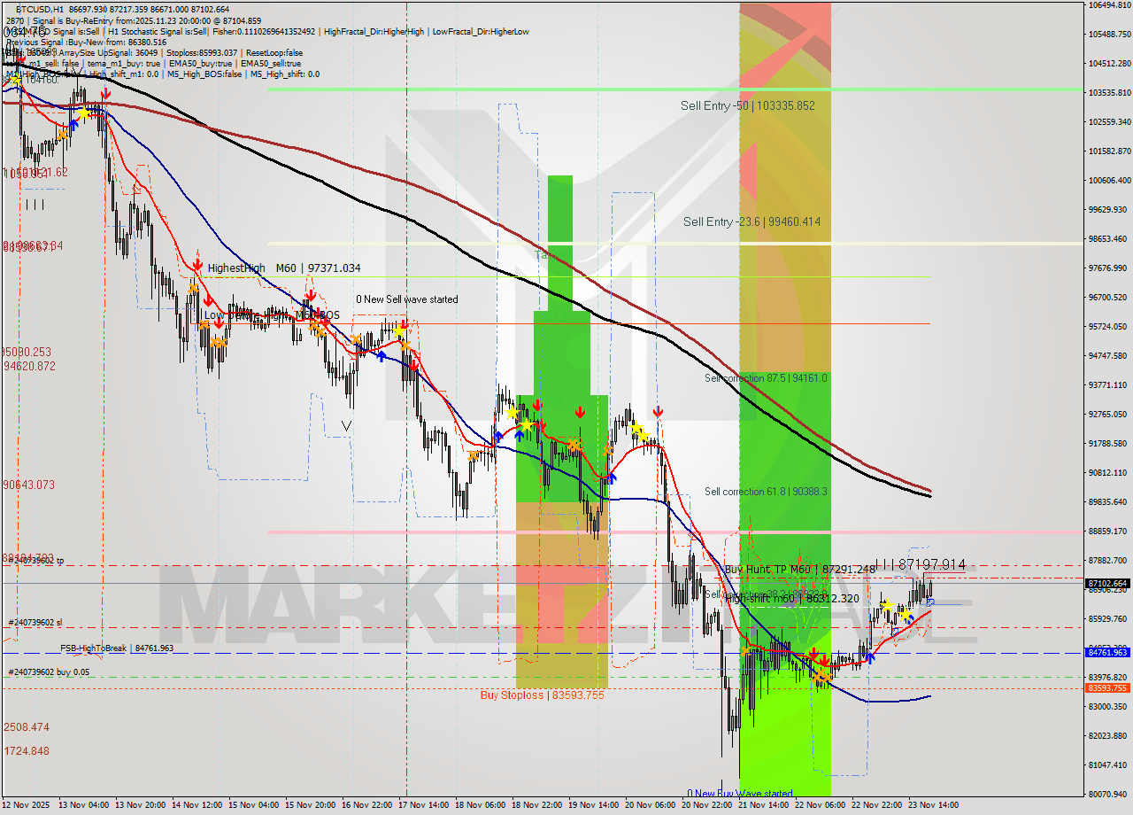 BTCUSD MTF analysis at 2025.11.23 20:43