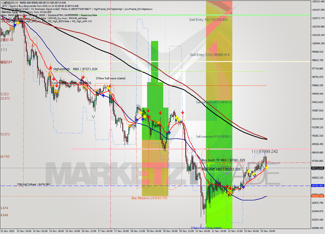 BTCUSD MTF analysis at 2025.11.24 02:01