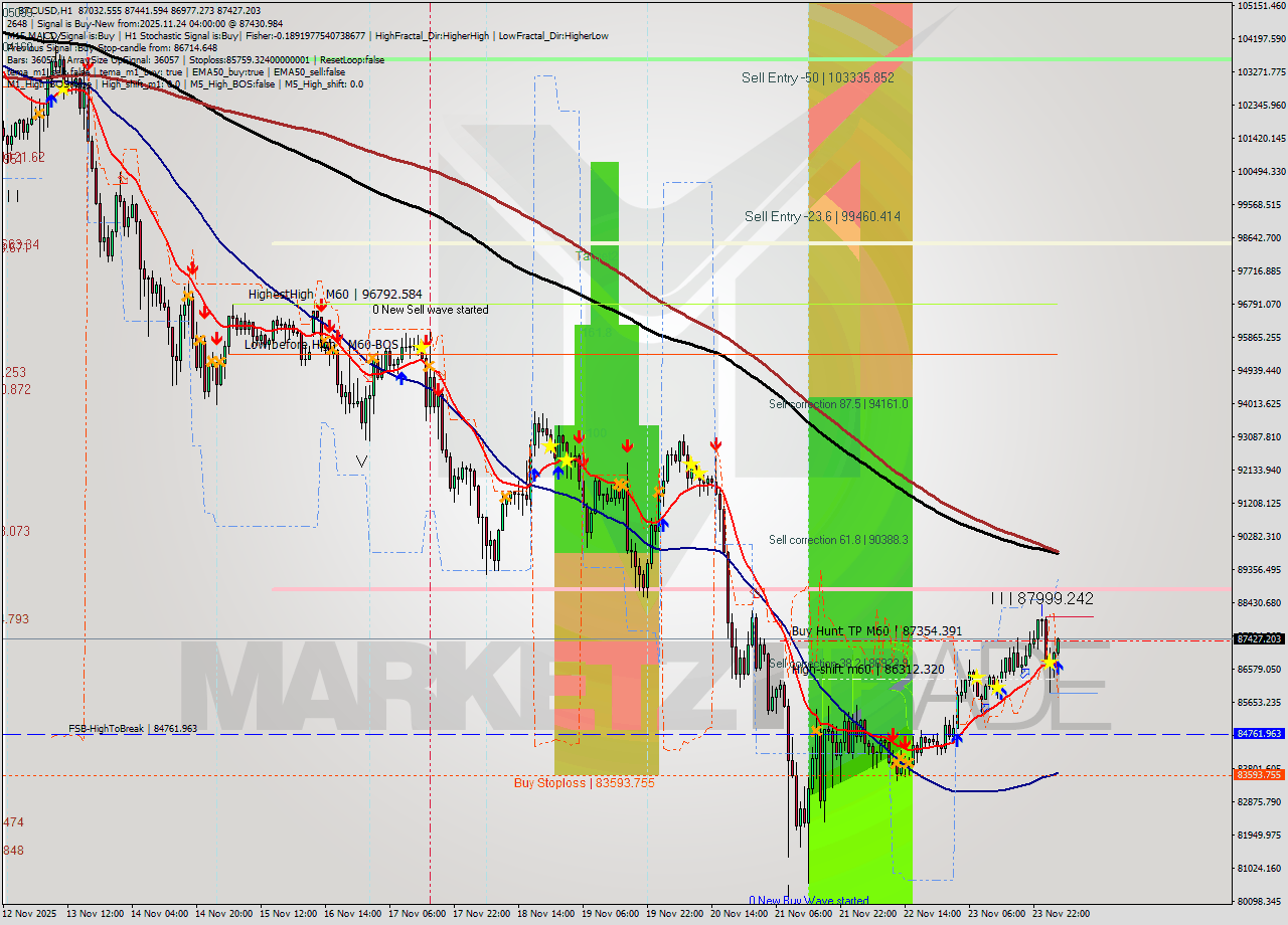 BTCUSD MTF analysis at 2025.11.24 04:03