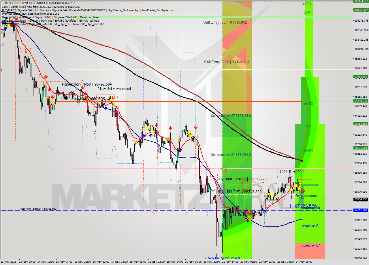 BTCUSD MTF analysis at 2025.11.24 12:40
