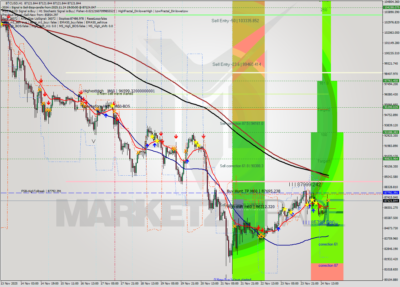 BTCUSD MTF analysis at 2025.11.24 19:00